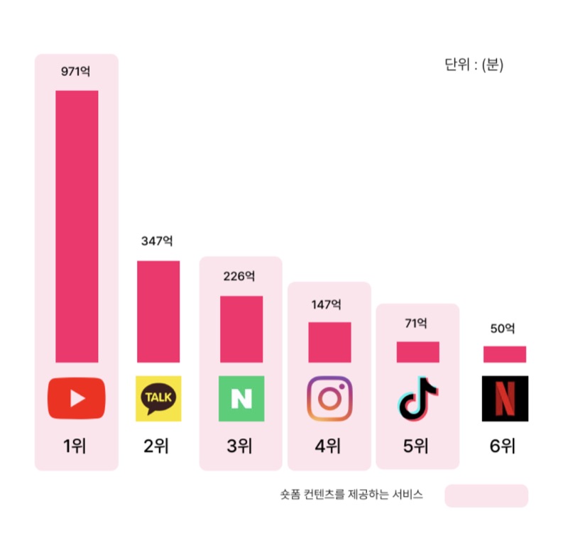 숏폼 소비 시간 통계